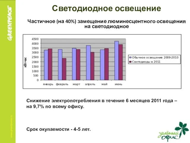 Светодиодное освещение Частичное (на 40%) замещение люминесцентного освещения на светодиодное Снижение электропотребления