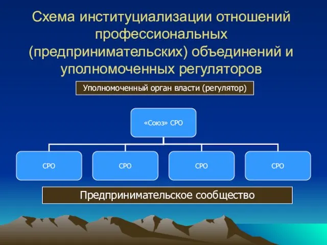 Схема институциализации отношений профессиональных (предпринимательских) объединений и уполномоченных регуляторов Уполномоченный орган власти (регулятор) Предпринимательское сообщество