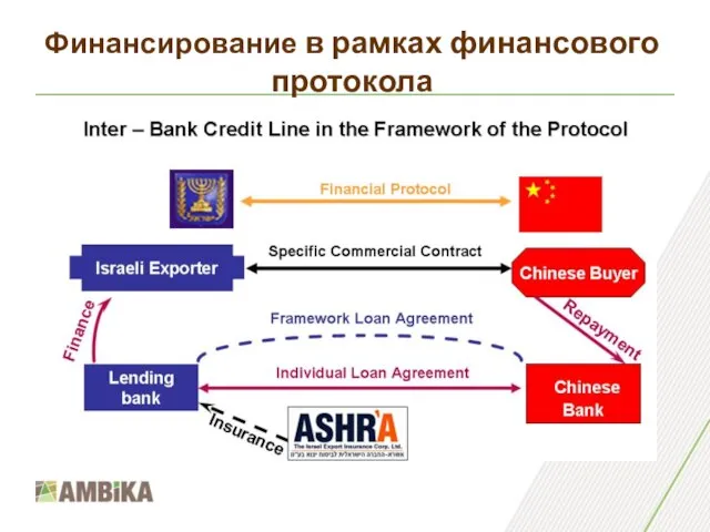 Финансирование в рамках финансового протокола