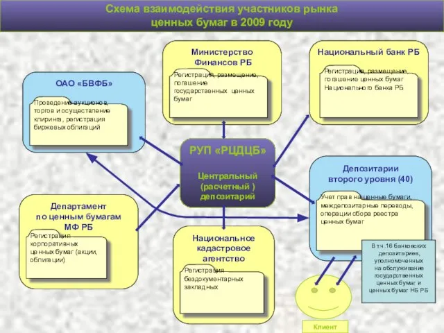 Схема взаимодействия участников рынка ценных бумаг в 2009 году РУП «РЦДЦБ» Центральный