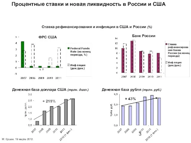 Процентные ставки и новая ликвидность в России и США Ставка рефинансирования и