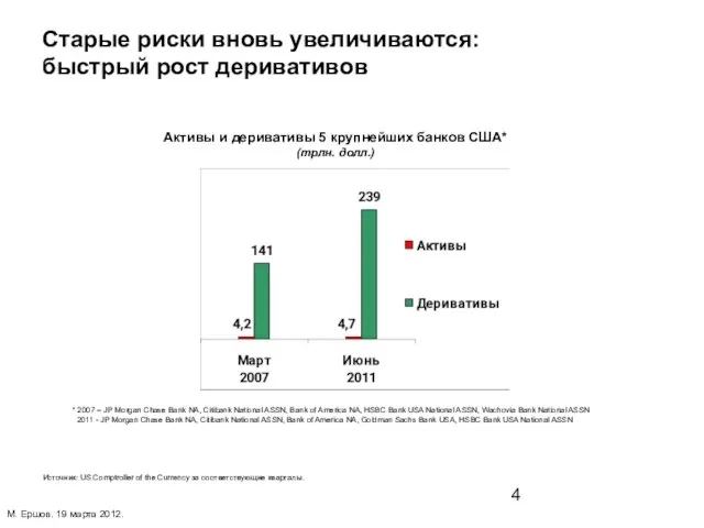 Старые риски вновь увеличиваются: быстрый рост деривативов * 2007 – JP Morgan