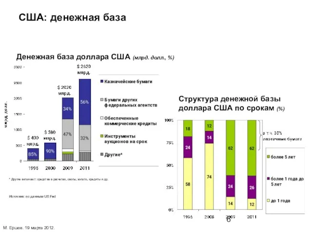 США: денежная база Денежная база доллара США (млрд. долл., %) Структура денежной