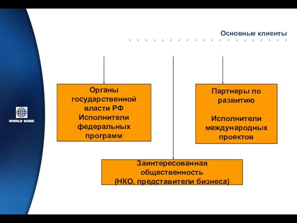 Основные клиенты Органы государственной власти РФ Исполнители федеральных программ Партнеры по развитию