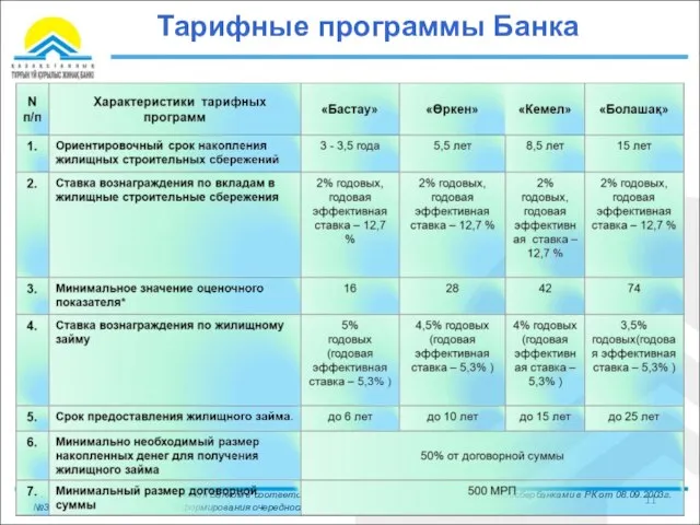 Тарифные программы Банка * Расчетная величина, определяемая Банком в соответствии с Правилами