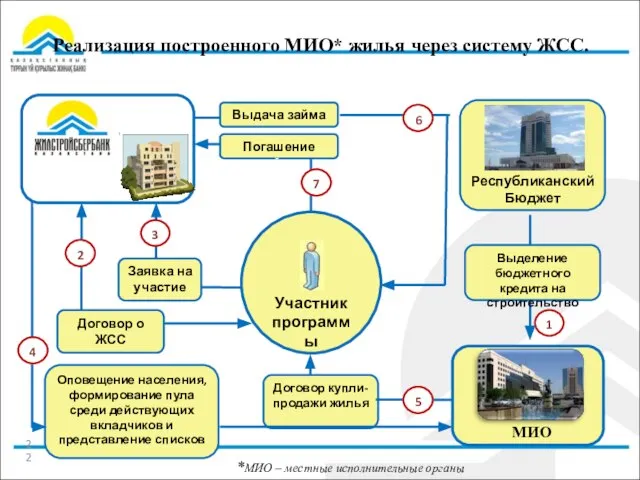 МИО Оповещение населения, формирование пула среди действующих вкладчиков и представление списков Участник