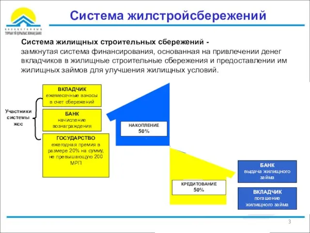 Система жилстройсбережений ВКЛАДЧИК ежемесячные взносы в счет сбережений БАНК начисление вознаграждения НАКОПЛЕНИЕ