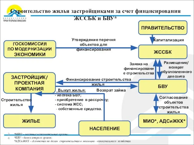 ЖССБК БВУ ЗАСТРОЙЩИК/ ПРОЕКТНАЯ КОМПАНИЯ МИО*, АДСиЖКХ* Строительство жилья застройщиками за счет