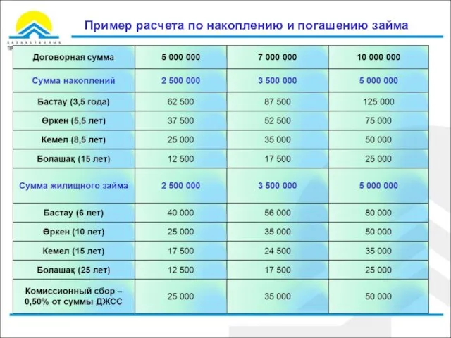 Пример расчета по накоплению и погашению займа