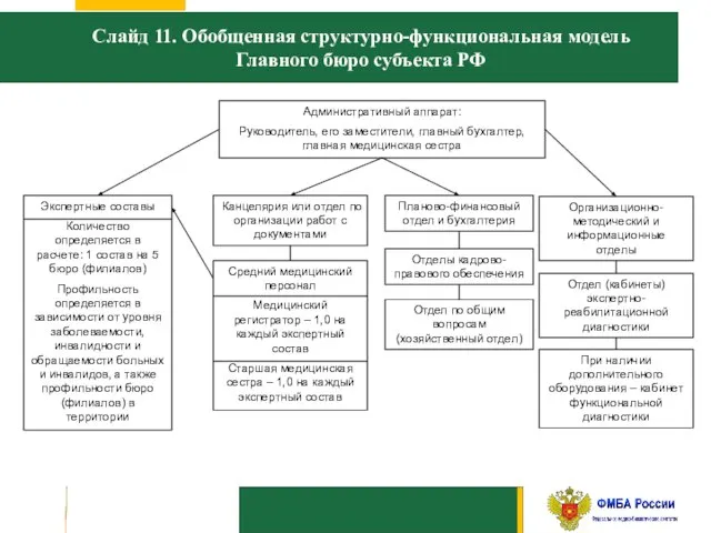 Слайд 11. Обобщенная структурно-функциональная модель Главного бюро субъекта РФ Административный аппарат: Руководитель,