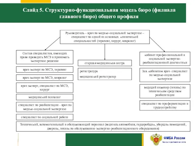 Слайд 5. Структурно-функциональная модель бюро (филиала главного бюро) общего профиля Руководитель –