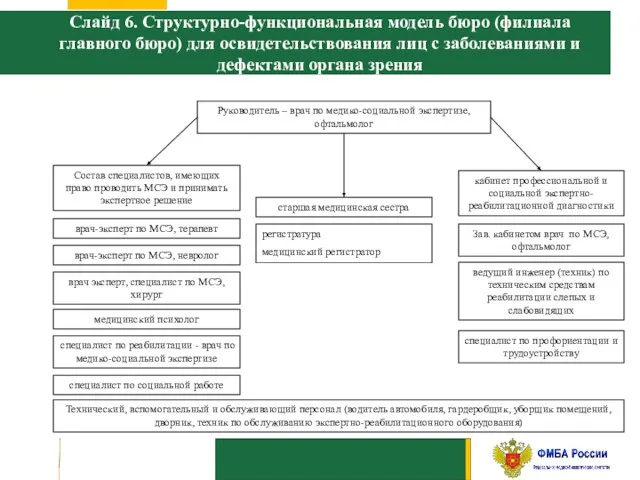 Слайд 6. Структурно-функциональная модель бюро (филиала главного бюро) для освидетельствования лиц с