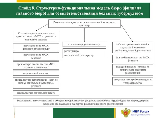 Слайд 8. Структурно-функциональная модель бюро (филиала главного бюро) для освидетельствования больных туберкулезом