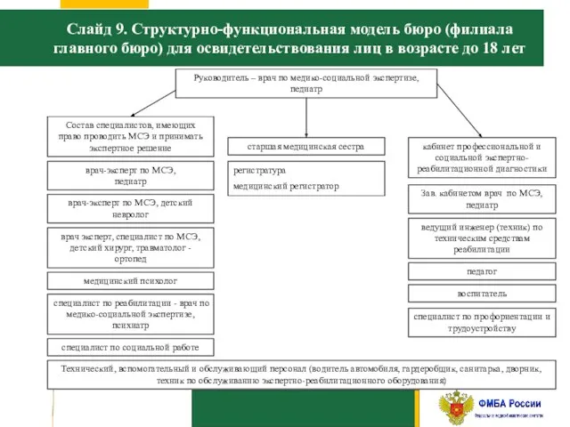 Слайд 9. Структурно-функциональная модель бюро (филиала главного бюро) для освидетельствования лиц в