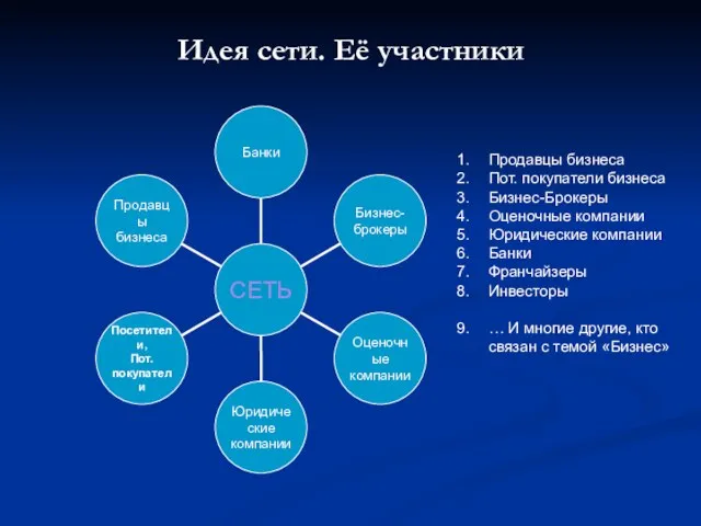 Идея сети. Её участники Продавцы бизнеса Пот. покупатели бизнеса Бизнес-Брокеры Оценочные компании