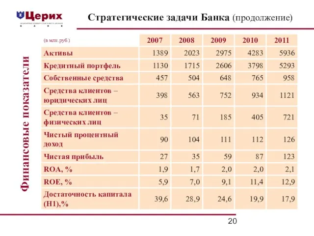 Финансовые показатели Стратегические задачи Банка (продолжение)