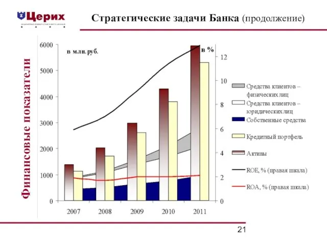 Финансовые показатели Стратегические задачи Банка (продолжение)