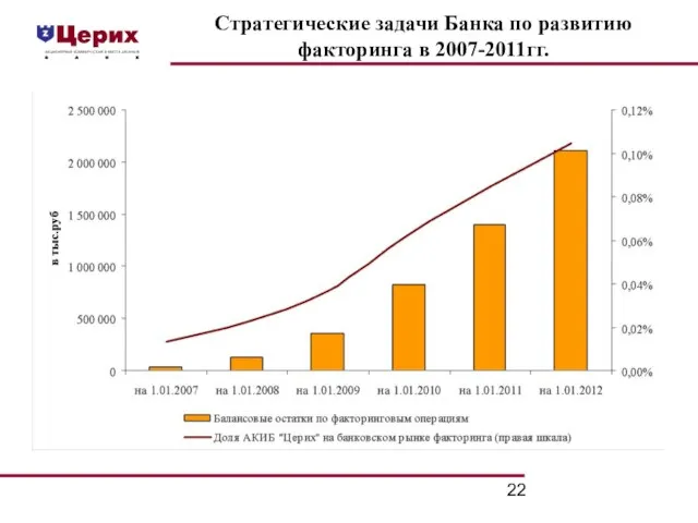 Стратегические задачи Банка по развитию факторинга в 2007-2011гг.