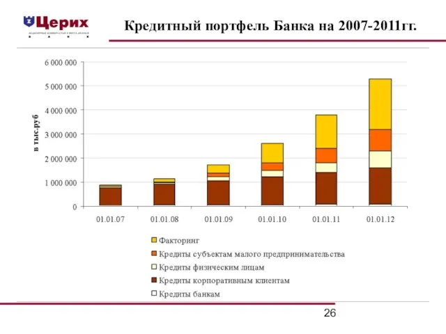 Кредитный портфель Банка на 2007-2011гг.