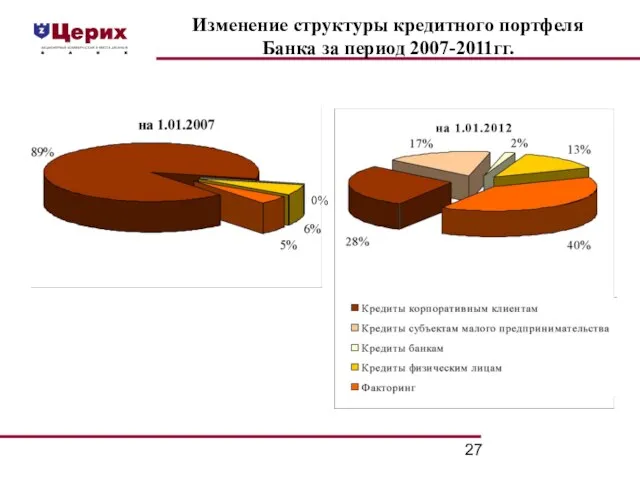 Изменение структуры кредитного портфеля Банка за период 2007-2011гг. 0%