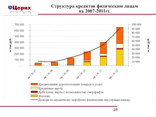 Структура кредитов физическим лицам на 2007-2011гг.