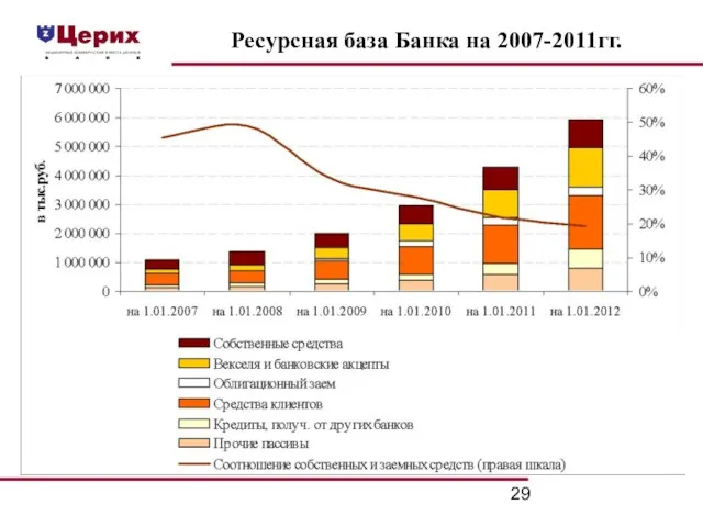 Ресурсная база Банка на 2007-2011гг.