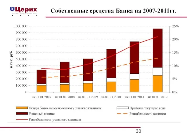 Собственные средства Банка на 2007-2011гг.