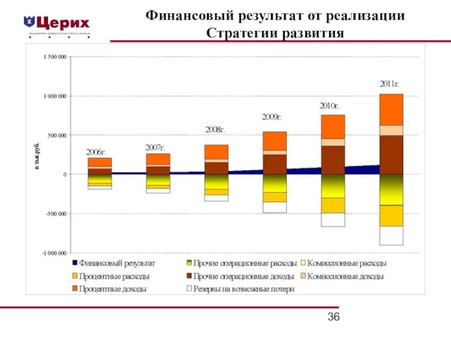 Финансовый результат от реализации Стратегии развития