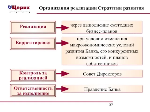 Организация реализации Стратегии развития Корректировка Контроль за реализацией Ответственность за исполнение Реализация