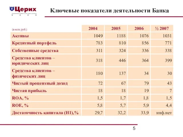 Ключевые показатели деятельности Банка