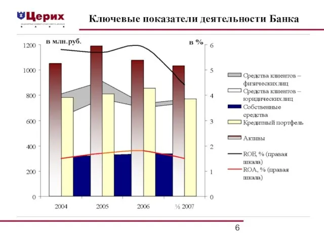 Ключевые показатели деятельности Банка