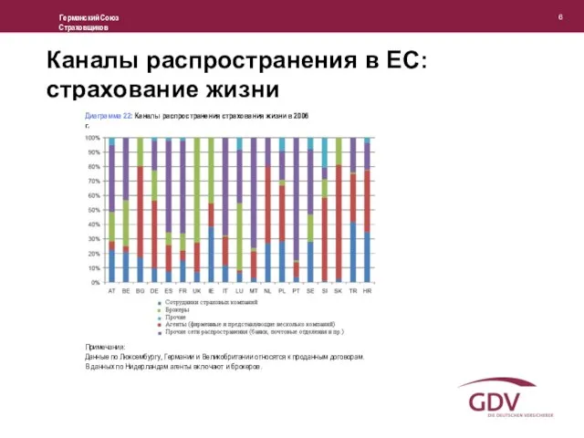 Каналы распространения в ЕС: страхование жизни