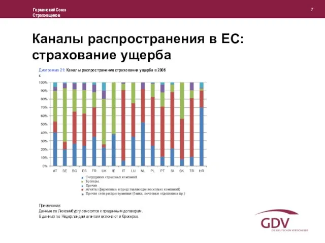 Каналы распространения в ЕС: страхование ущерба