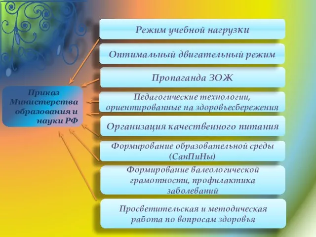 Приказ Министерства образования и науки РФ Формирование валеологической грамотности, профилактика заболеваний Формирование