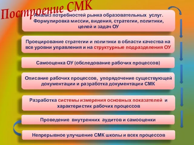 Анализ потребностей рынка образовательных услуг. Формулировка миссии, видения, стратегии, политики, целей и