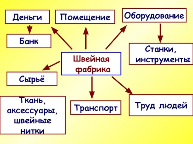 Швейная фабрика Помещение Оборудование Станки, инструменты Сырьё Ткань, аксессуары, швейные нитки Транспорт