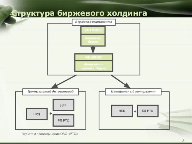 Структура биржевого холдинга Центральный депозитарий Центральный контрагент + + *с учетом присоединения ОАО «РТС»