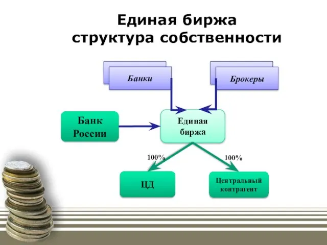 Единая биржа структура собственности Единая биржа ЦД Центральный контрагент Банк России 100% 100%