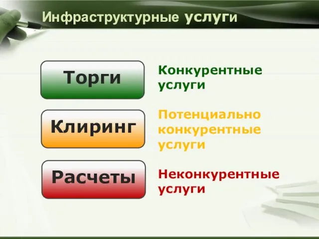 Инфраструктурные услуги Конкурентные услуги Потенциально конкурентные услуги Неконкурентные услуги Торги Клиринг Расчеты