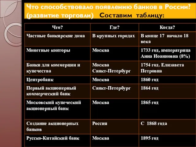 Что способствовало появлению банков в России? (развитие торговли) Составим таблицу: