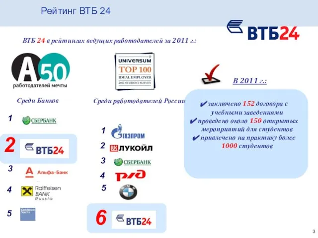 Среди Банков Среди работодателей России 1 Рейтинг ВТБ 24 1 2 3