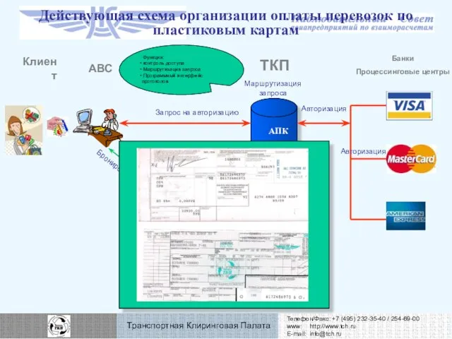 Действующая схема организации оплаты перевозок по пластиковым картам АВС Информационная система ТКП