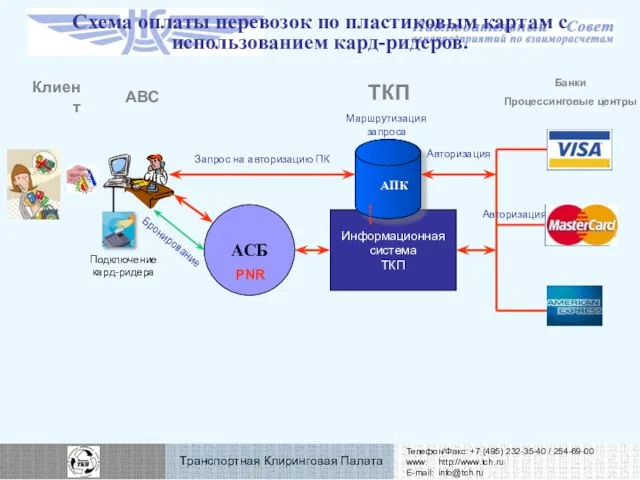 Схема оплаты перевозок по пластиковым картам с использованием кард-ридеров. АВС Информационная система