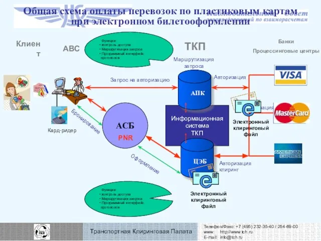 Общая схема оплаты перевозок по пластиковым картам при электронном билетооформлении АВС Информационная