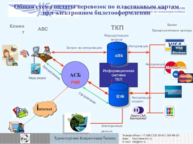 Общая схема оплаты перевозок по пластиковым картам при электронном билетооформлении АВС Информационная