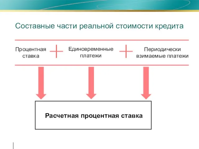 Составные части реальной стоимости кредита Единовременные платежи Расчетная процентная ставка