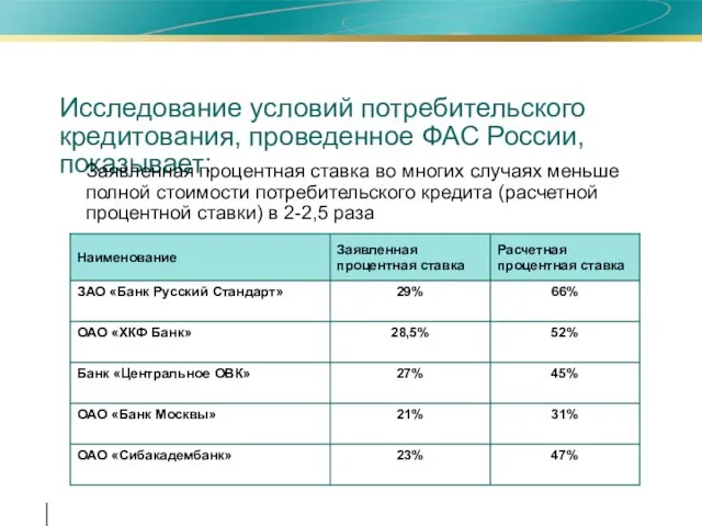 Исследование условий потребительского кредитования, проведенное ФАС России, показывает: Заявленная процентная ставка во