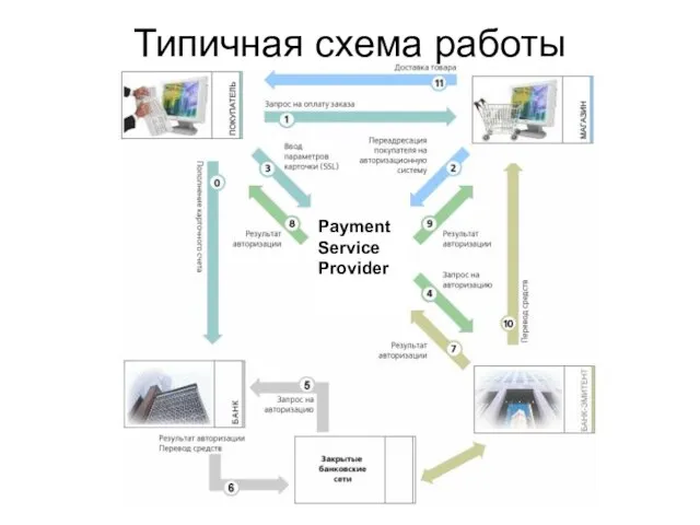 Типичная схема работы Payment Service Provider