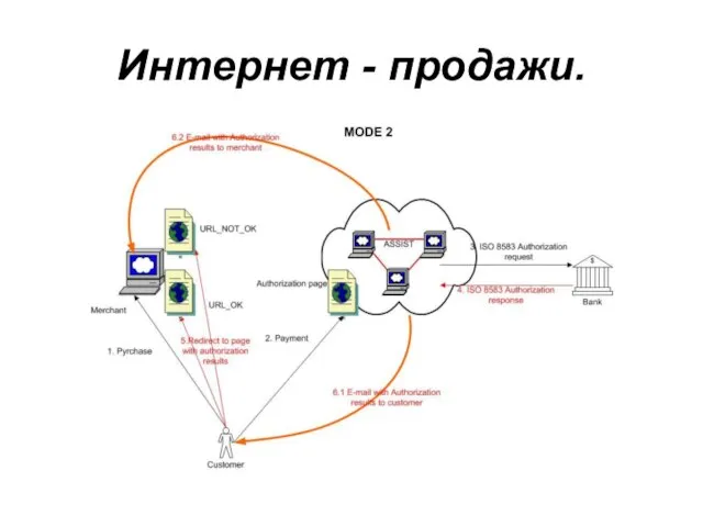 Интернет - продажи.