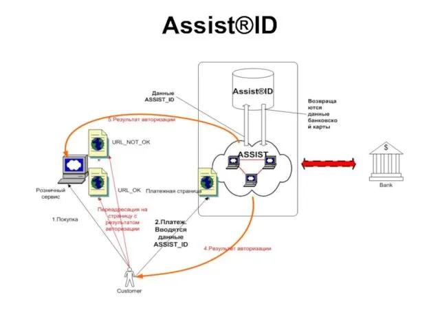 Assist®ID